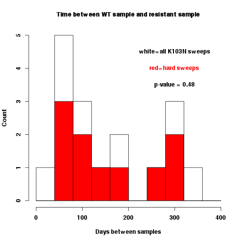 TimeBetweenSamplesHardVSSoft