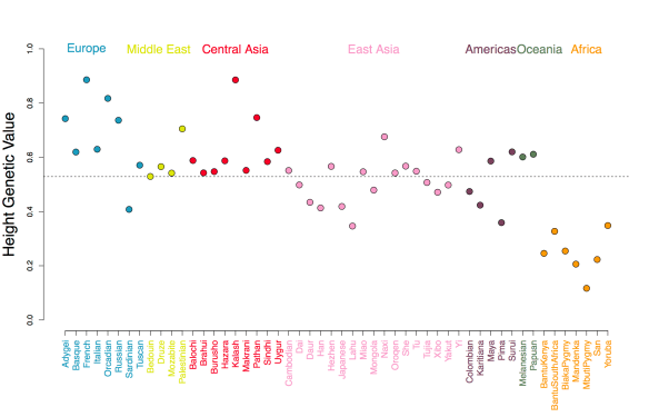 Height-genetic-value