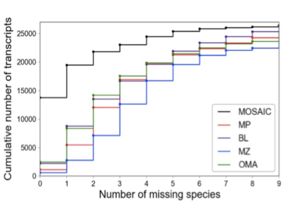 OD power and the effect of pooling methods A.) The cumulative number of human transcripts as a function of the maximum number of missing species allowed